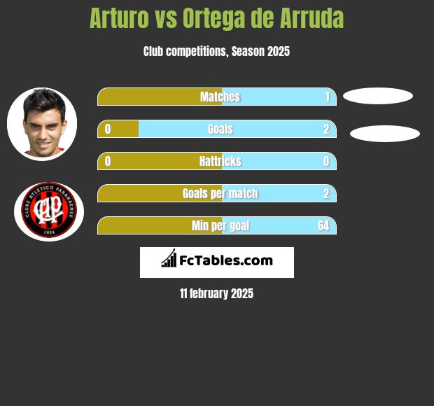 Arturo vs Ortega de Arruda h2h player stats