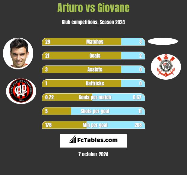 Arturo vs Giovane h2h player stats