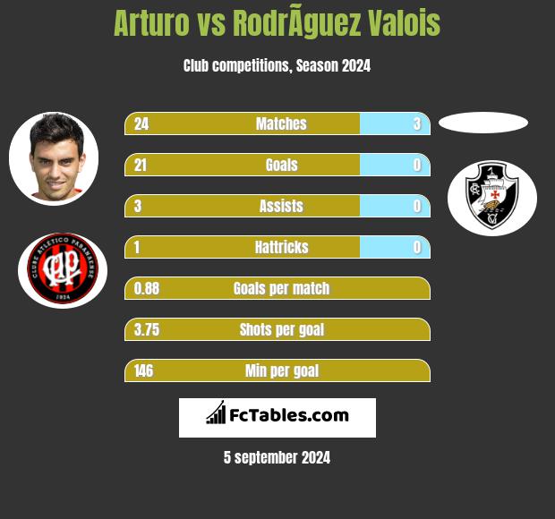 Arturo vs RodrÃ­guez Valois h2h player stats