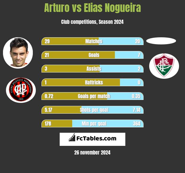 Arturo vs Elias Nogueira h2h player stats