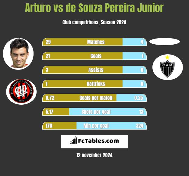 Arturo vs de Souza Pereira Junior h2h player stats