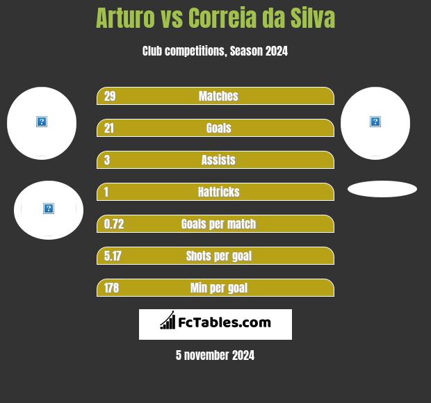 Arturo vs Correia da Silva h2h player stats