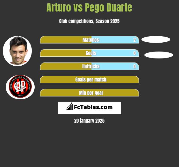 Arturo vs Pego Duarte h2h player stats