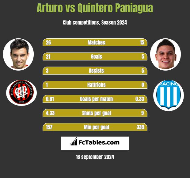 Arturo vs Quintero Paniagua h2h player stats