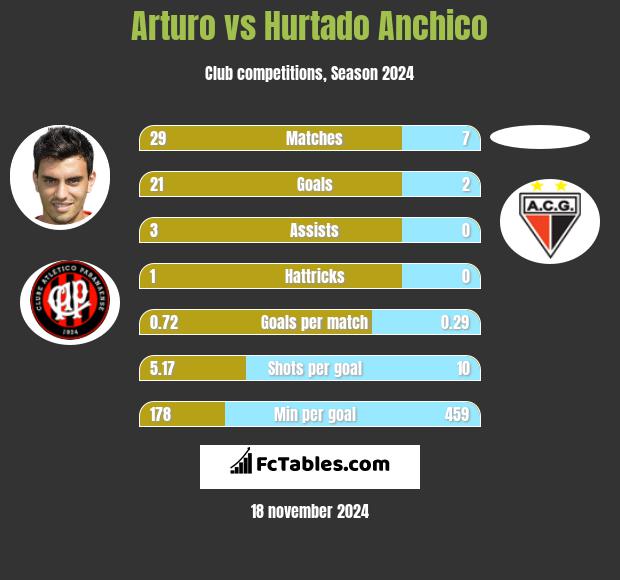 Arturo vs Hurtado Anchico h2h player stats