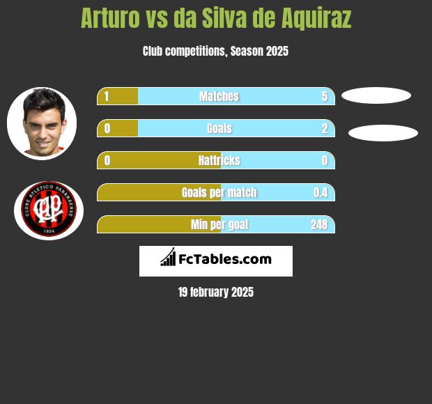 Arturo vs da Silva de Aquiraz h2h player stats