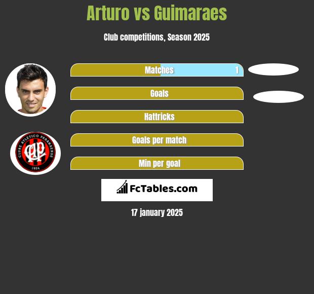 Arturo vs Guimaraes h2h player stats