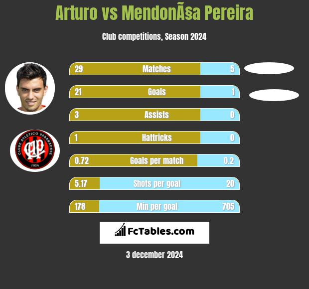 Arturo vs MendonÃ§a Pereira h2h player stats