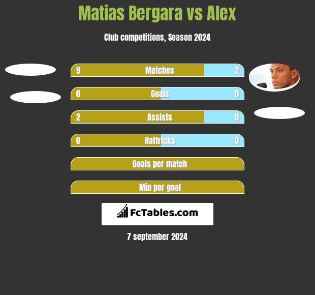 Matias Bergara vs Alex h2h player stats