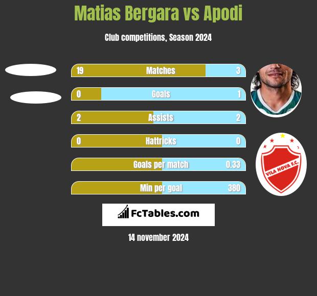 Matias Bergara vs Apodi h2h player stats