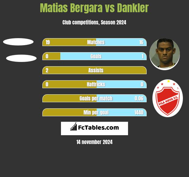 Matias Bergara vs Dankler h2h player stats