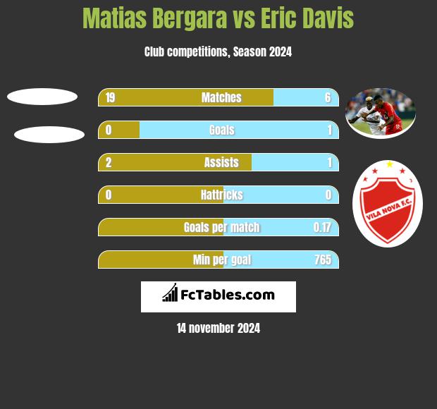 Matias Bergara vs Eric Davis h2h player stats