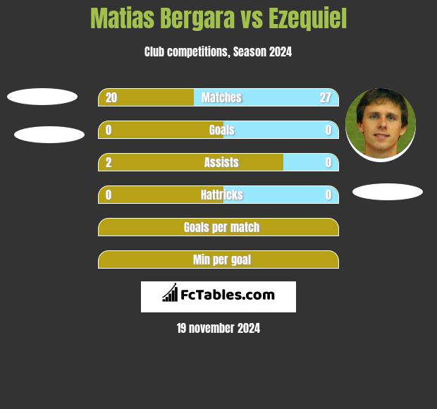 Matias Bergara vs Ezequiel h2h player stats