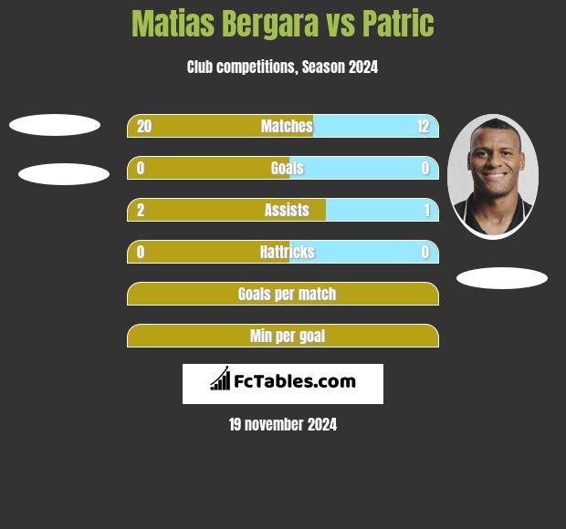 Matias Bergara vs Patric h2h player stats