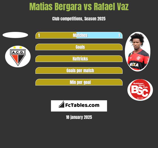 Matias Bergara vs Rafael Vaz h2h player stats