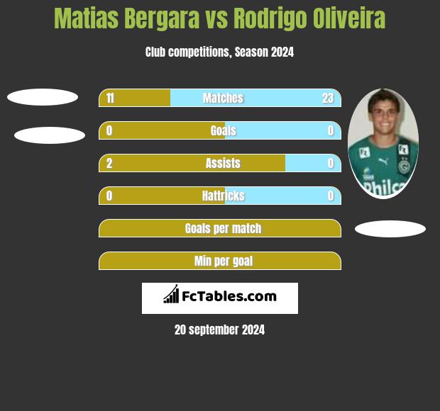 Matias Bergara vs Rodrigo Oliveira h2h player stats