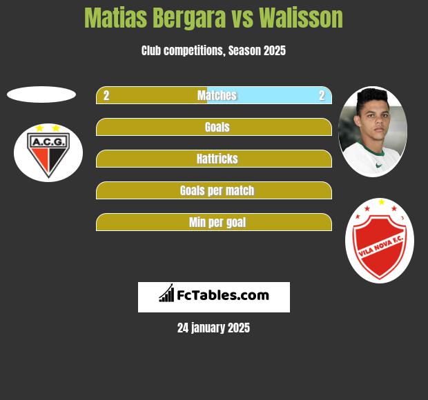 Matias Bergara vs Walisson h2h player stats