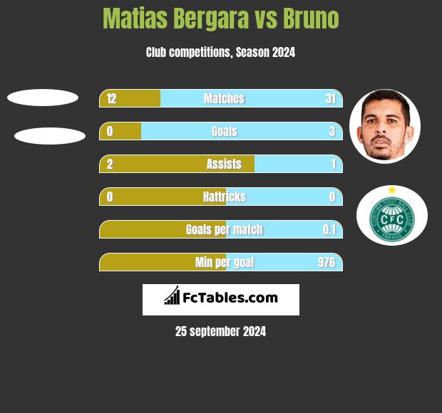 Matias Bergara vs Bruno h2h player stats