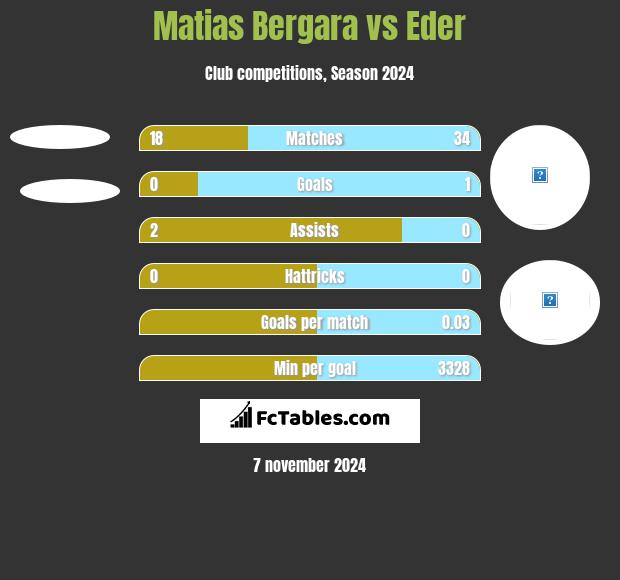 Matias Bergara vs Eder h2h player stats