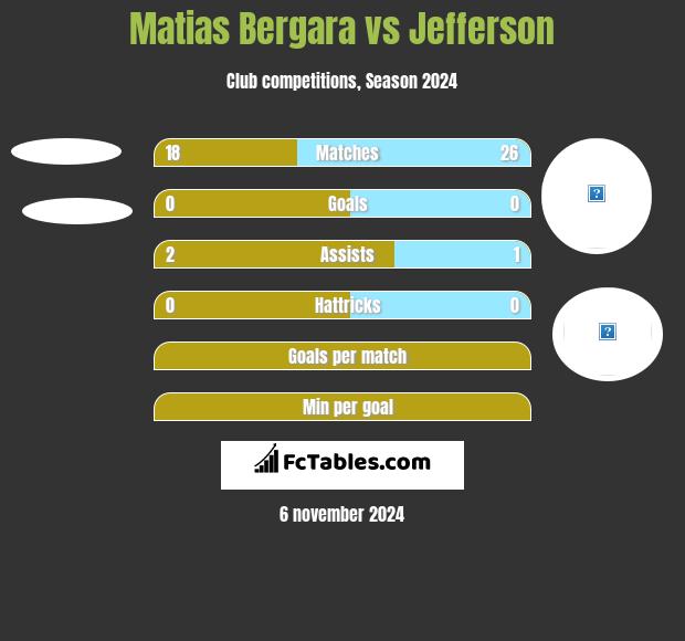 Matias Bergara vs Jefferson h2h player stats