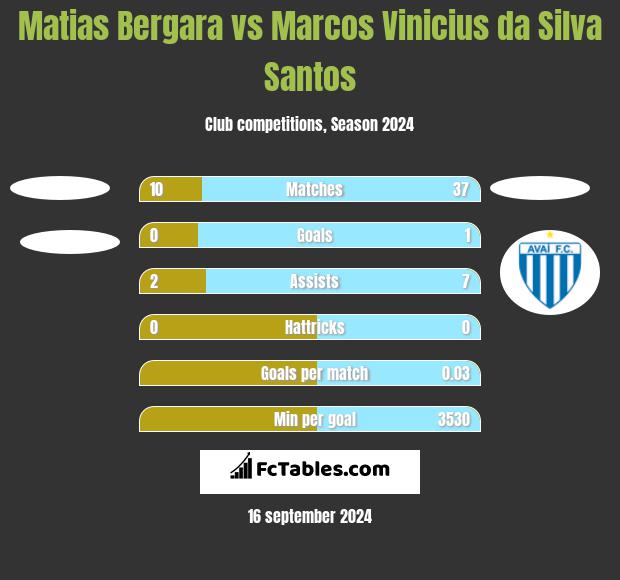 Matias Bergara vs Marcos Vinicius da Silva Santos h2h player stats