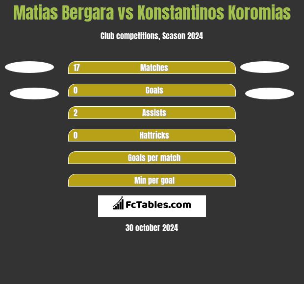 Matias Bergara vs Konstantinos Koromias h2h player stats