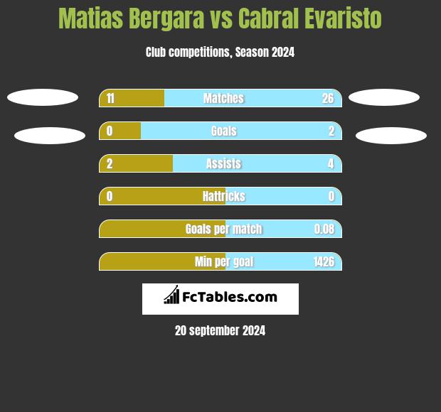 Matias Bergara vs Cabral Evaristo h2h player stats