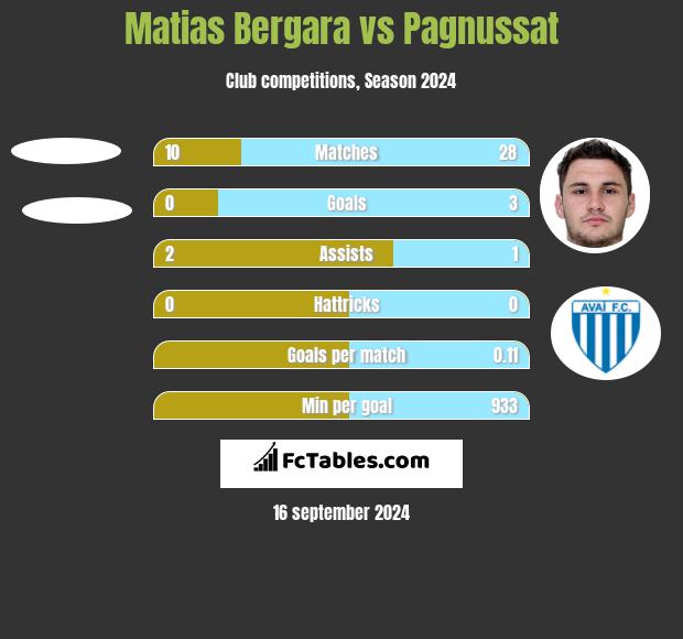 Matias Bergara vs Pagnussat h2h player stats