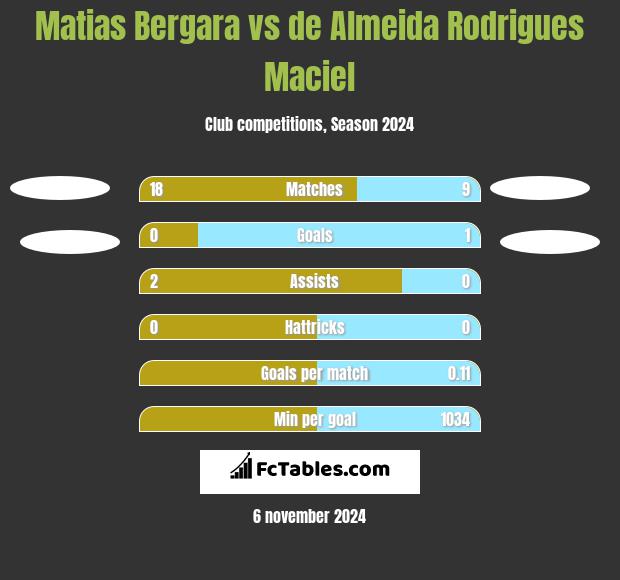 Matias Bergara vs de Almeida Rodrigues Maciel h2h player stats