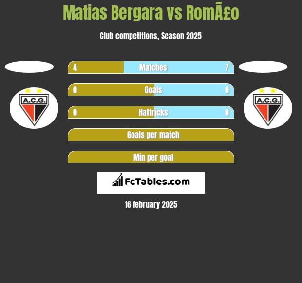 Matias Bergara vs RomÃ£o h2h player stats