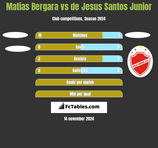 Matias Bergara vs de Jesus Santos Junior h2h player stats