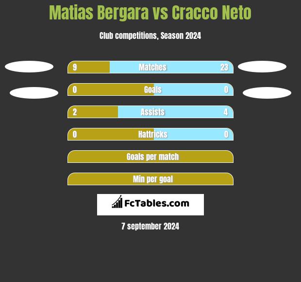 Matias Bergara vs Cracco Neto h2h player stats