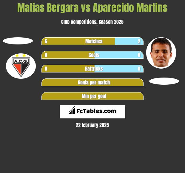 Matias Bergara vs Aparecido Martins h2h player stats