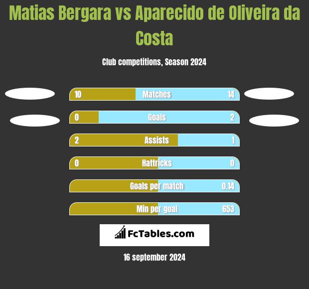 Matias Bergara vs Aparecido de Oliveira da Costa h2h player stats