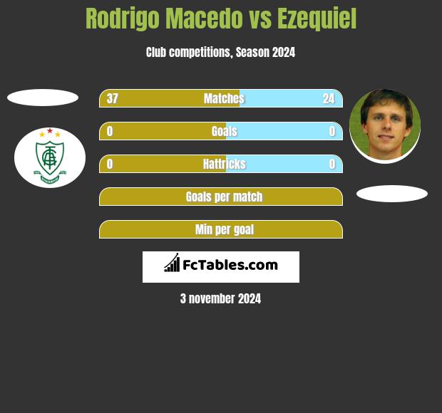 Rodrigo Macedo vs Ezequiel h2h player stats