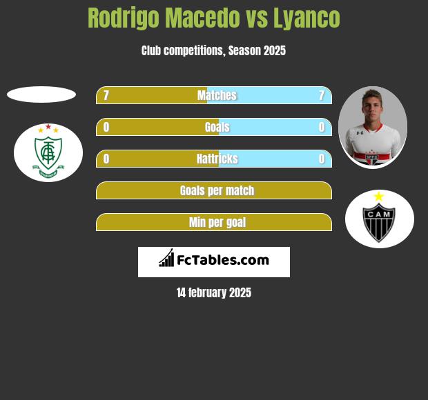 Rodrigo Macedo vs Lyanco h2h player stats