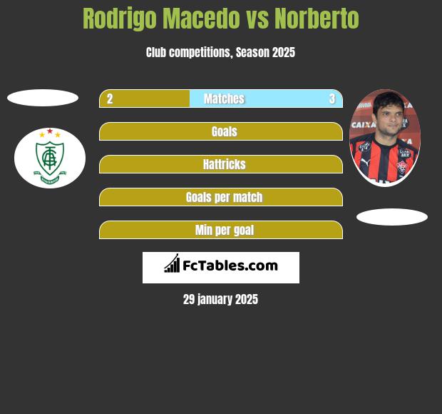 Rodrigo Macedo vs Norberto h2h player stats