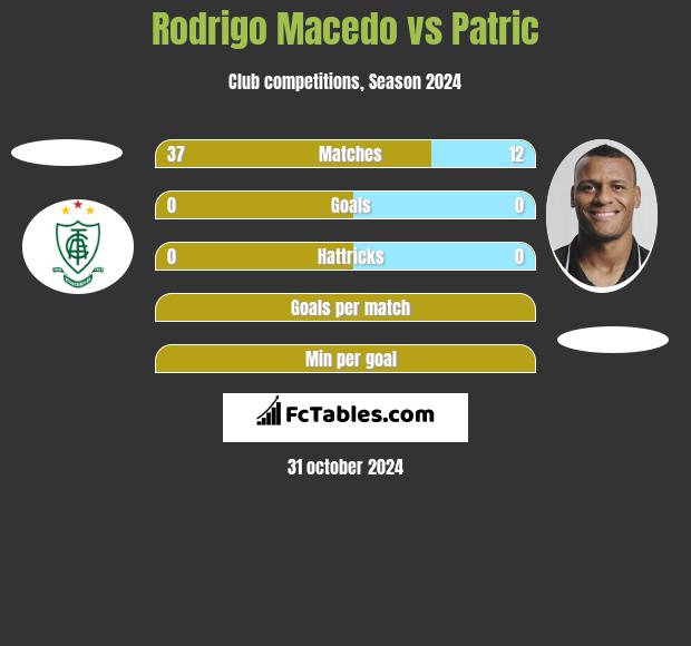 Rodrigo Macedo vs Patric h2h player stats