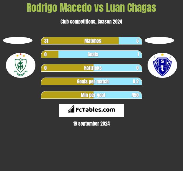 Rodrigo Macedo vs Luan Chagas h2h player stats