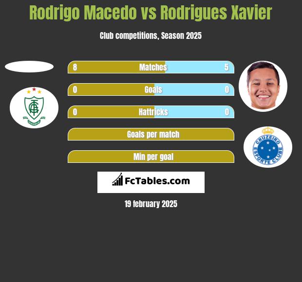 Rodrigo Macedo vs Rodrigues Xavier h2h player stats