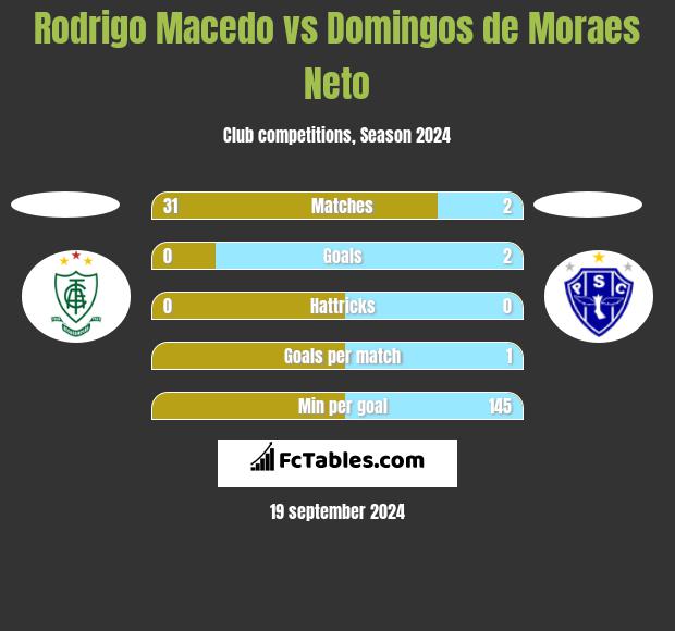 Rodrigo Macedo vs Domingos de Moraes Neto h2h player stats