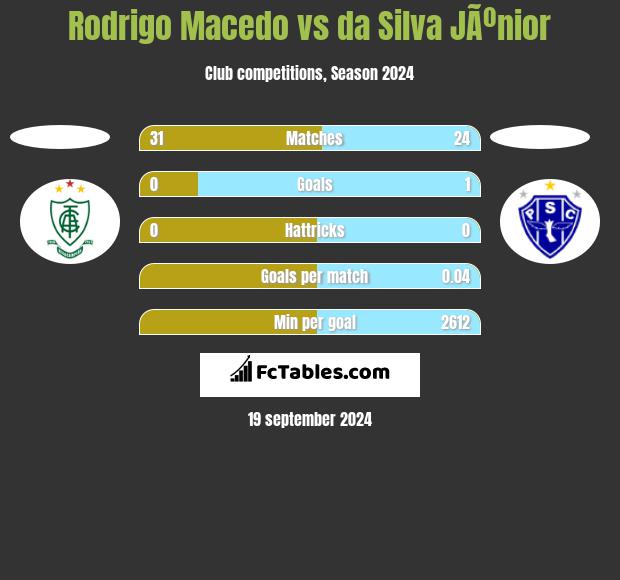 Rodrigo Macedo vs da Silva JÃºnior h2h player stats