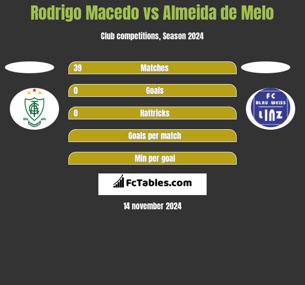 Rodrigo Macedo vs Almeida de Melo h2h player stats