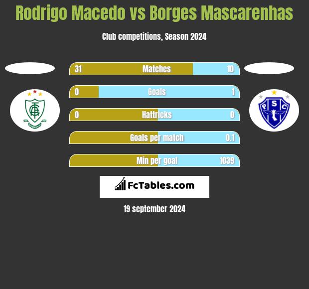 Rodrigo Macedo vs Borges Mascarenhas h2h player stats