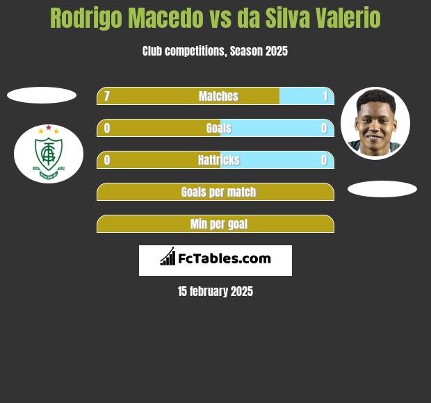 Rodrigo Macedo vs da Silva Valerio h2h player stats