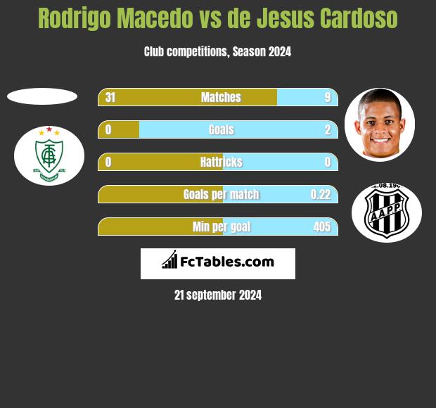 Rodrigo Macedo vs de Jesus Cardoso h2h player stats