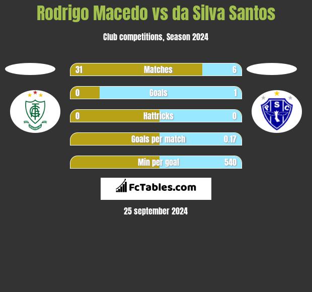 Rodrigo Macedo vs da Silva Santos h2h player stats