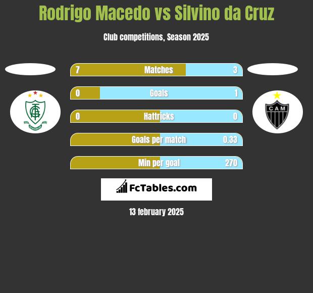 Rodrigo Macedo vs Silvino da Cruz h2h player stats