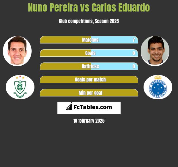 Nuno Pereira vs Carlos Eduardo h2h player stats