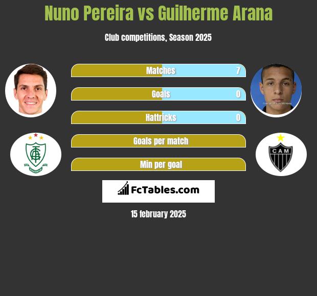 Nuno Pereira vs Guilherme Arana h2h player stats